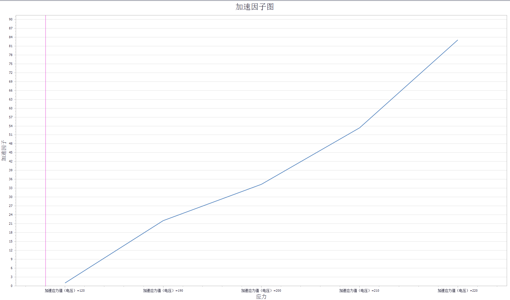 加速壽命試驗(yàn)數(shù)據(jù)分析