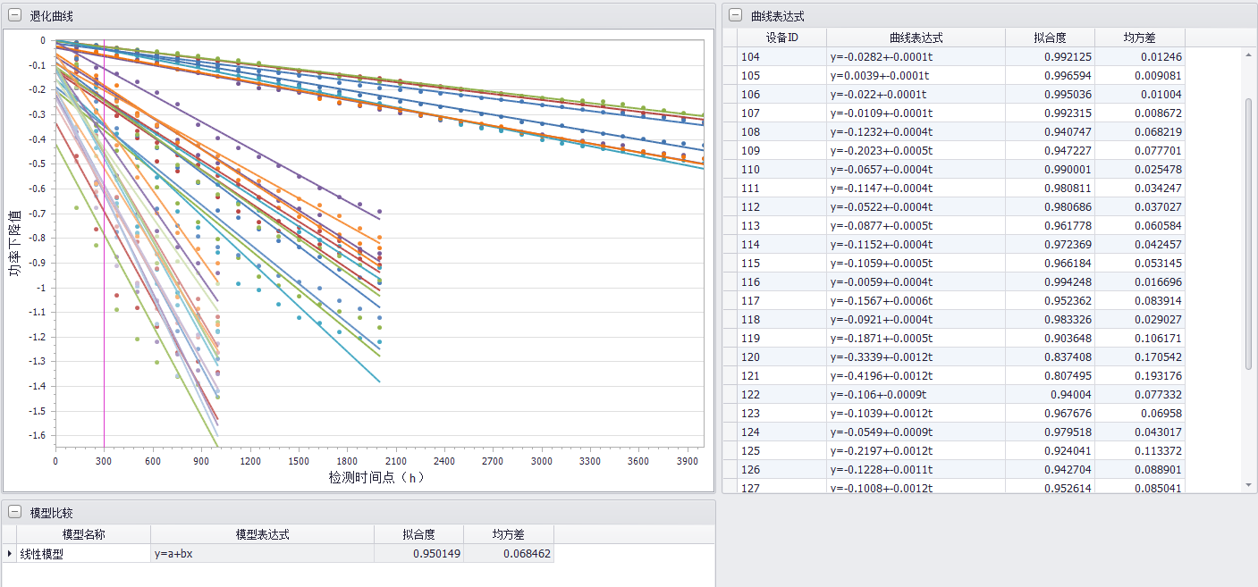 加速退化試驗數(shù)據(jù)分析
