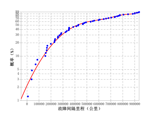 動(dòng)車(chē)組牽引傳動(dòng)系統(tǒng)故障數(shù)據(jù)分析-三正態(tài)分布