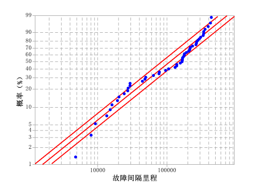 動(dòng)車(chē)組牽引傳動(dòng)系統(tǒng)故障數(shù)據(jù)分析-指數(shù)分布