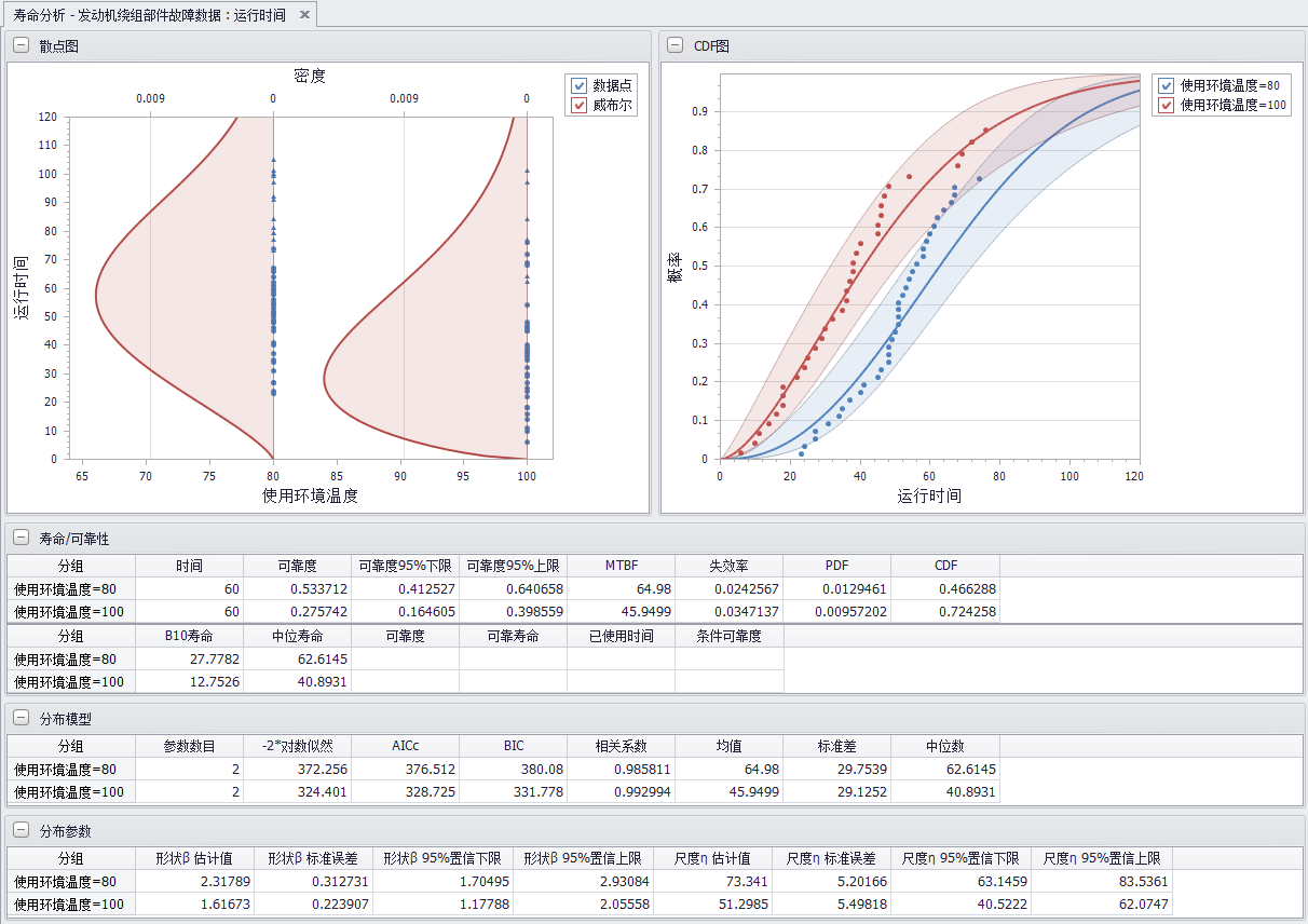 發(fā)動機繞組故障數(shù)據(jù)壽命分析