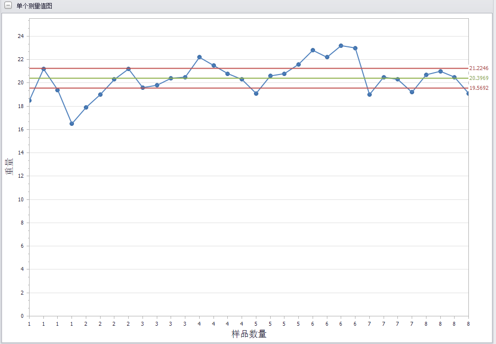單值極差圖分析