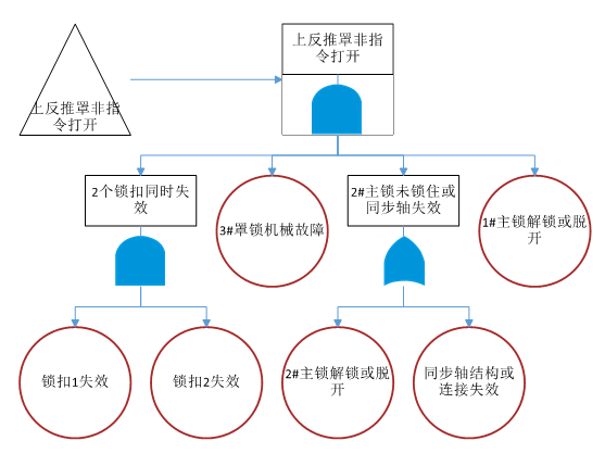 上反推罩非指令打開故障子樹
