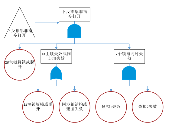 下反推罩非指令打開故障子樹