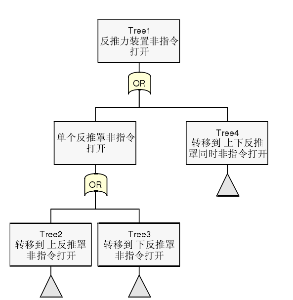 R公司FTA軟件創(chuàng)建的故障樹