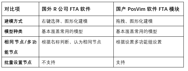 兩個軟件的FTA功能對比