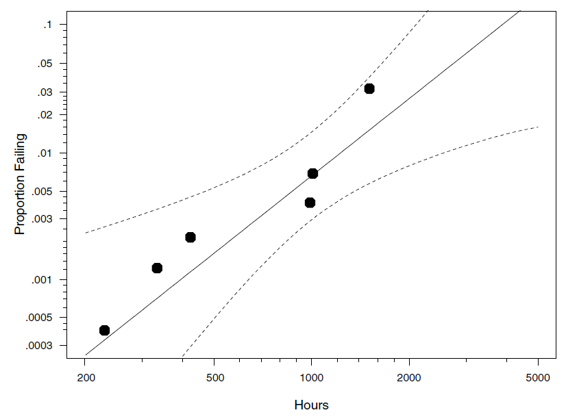 產(chǎn)品壽命預(yù)測(cè)