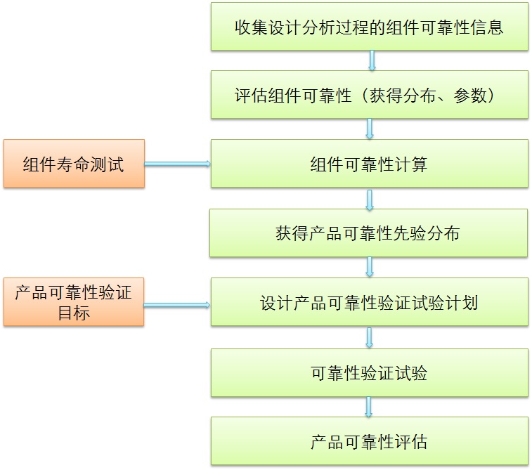 可靠性試驗(yàn) 可靠性驗(yàn)證試驗(yàn)