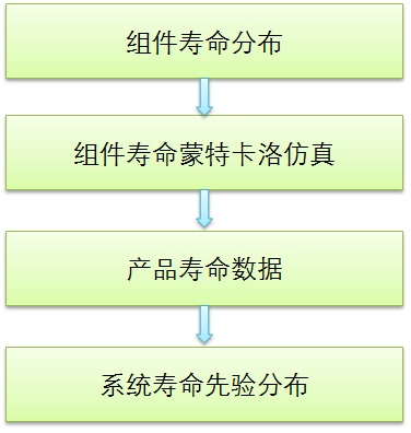 可靠性試驗(yàn) 可靠性驗(yàn)證試驗(yàn)