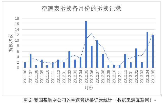 飛機(jī)系統(tǒng)空速管可靠性分析、故障分析