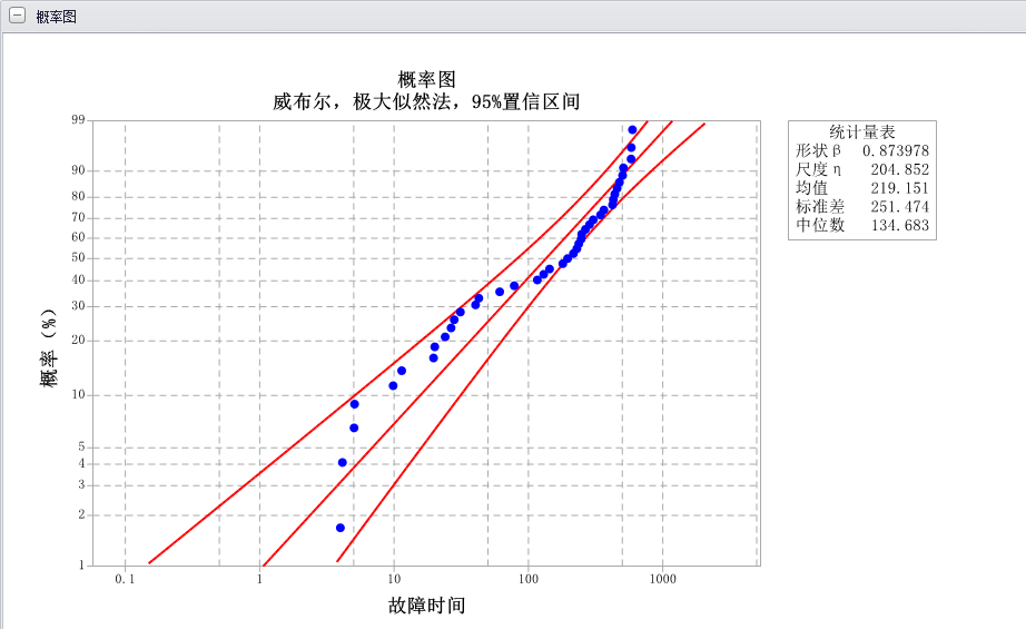 S型威布爾分布，混合威布爾分布