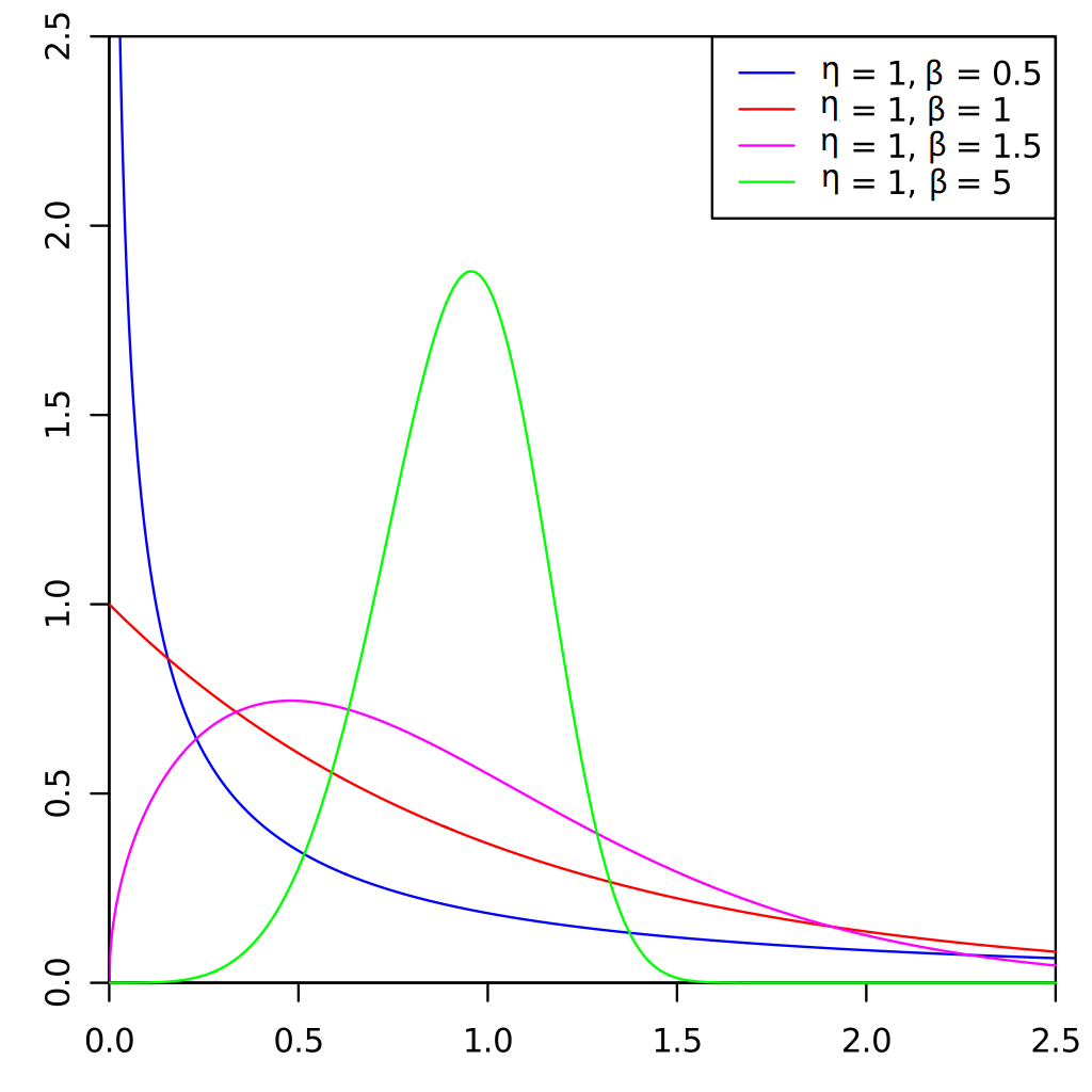 不同參數(shù)的威布爾分布PDF